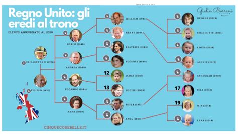 l'attuale regina d inghilterra e della casata tudor|L'albero genealogico della regina Elisabetta.